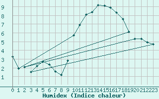 Courbe de l'humidex pour Villarzel (Sw)