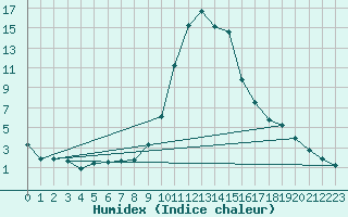 Courbe de l'humidex pour Les Charbonnires (Sw)