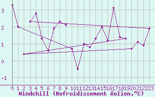 Courbe du refroidissement olien pour Engelberg