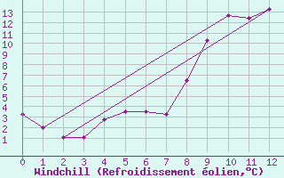 Courbe du refroidissement olien pour Belcaire (11)