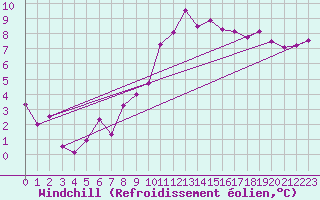Courbe du refroidissement olien pour Bourges (18)