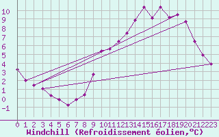 Courbe du refroidissement olien pour Anglars St-Flix(12)