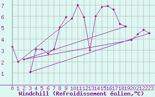 Courbe du refroidissement olien pour Charlwood