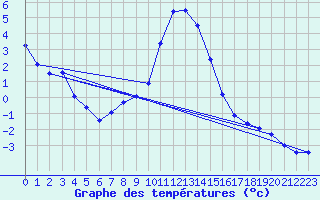 Courbe de tempratures pour Wutoeschingen-Ofteri