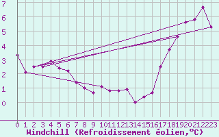 Courbe du refroidissement olien pour Dounoux (88)