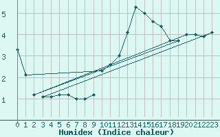 Courbe de l'humidex pour Johnstown Castle