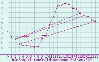Courbe du refroidissement olien pour Metz-Nancy-Lorraine (57)