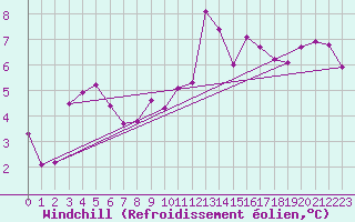Courbe du refroidissement olien pour Cap Ferret (33)