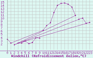 Courbe du refroidissement olien pour Turretot (76)