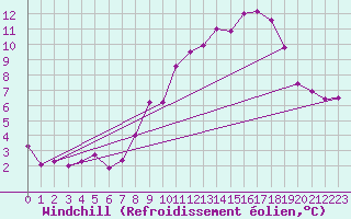 Courbe du refroidissement olien pour Rennes (35)