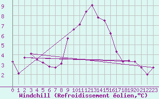 Courbe du refroidissement olien pour Les Eplatures - La Chaux-de-Fonds (Sw)