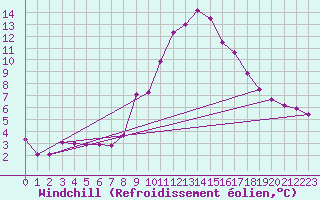 Courbe du refroidissement olien pour Ripoll