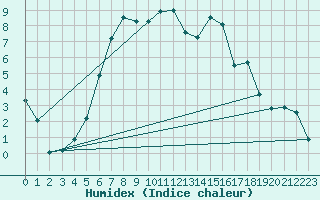 Courbe de l'humidex pour Kempten