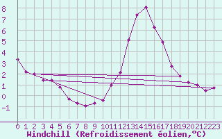 Courbe du refroidissement olien pour Fiscaglia Migliarino (It)