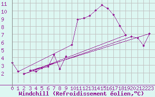 Courbe du refroidissement olien pour Le Talut - Belle-Ile (56)