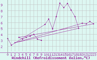 Courbe du refroidissement olien pour Sandillon (45)