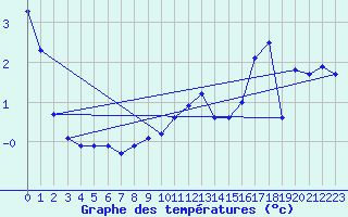 Courbe de tempratures pour Chastreix (63)