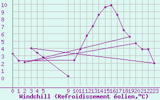 Courbe du refroidissement olien pour Vias (34)