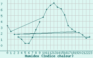 Courbe de l'humidex pour Solendet