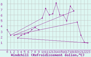 Courbe du refroidissement olien pour Bonnecombe - Les Salces (48)