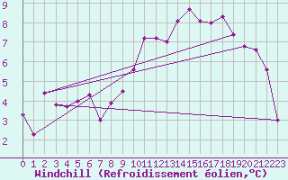 Courbe du refroidissement olien pour Ebnat-Kappel