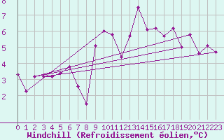 Courbe du refroidissement olien pour Val-d