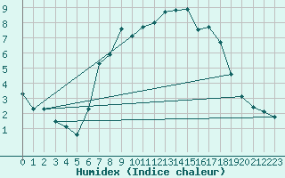 Courbe de l'humidex pour Leconfield