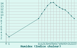 Courbe de l'humidex pour Herbault (41)