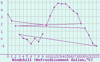 Courbe du refroidissement olien pour Montroy (17)