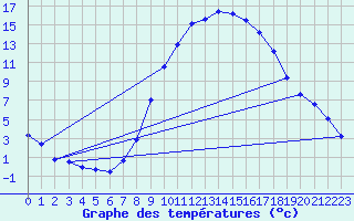 Courbe de tempratures pour Gsgen