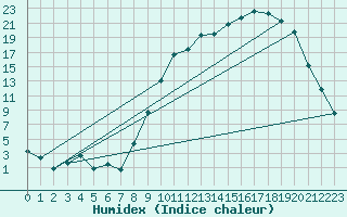 Courbe de l'humidex pour Anglars St-Flix(12)