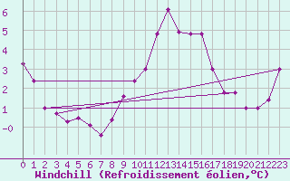 Courbe du refroidissement olien pour Aix-en-Provence (13)
