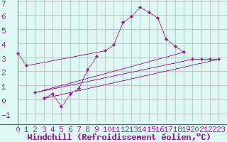 Courbe du refroidissement olien pour Ebnat-Kappel