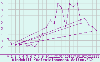 Courbe du refroidissement olien pour Troyes (10)