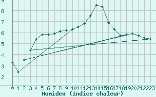 Courbe de l'humidex pour Fredrika