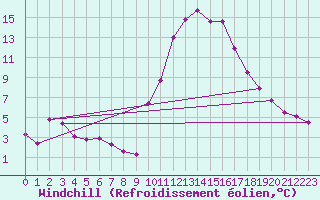 Courbe du refroidissement olien pour Belfort-Dorans (90)