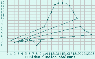 Courbe de l'humidex pour Orange (84)