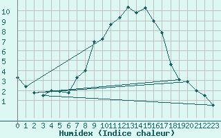 Courbe de l'humidex pour Braunlage