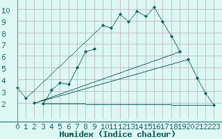 Courbe de l'humidex pour Tannas