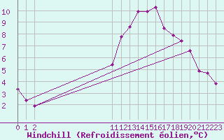 Courbe du refroidissement olien pour Guidel (56)
