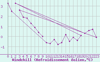 Courbe du refroidissement olien pour Cap de la Hve (76)