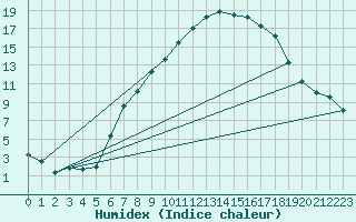 Courbe de l'humidex pour Les Charbonnires (Sw)