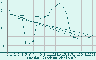 Courbe de l'humidex pour Ble - Binningen (Sw)