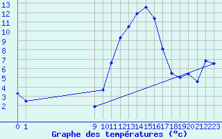 Courbe de tempratures pour San Chierlo (It)