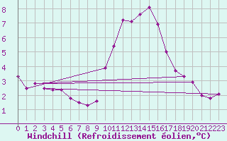 Courbe du refroidissement olien pour Porquerolles (83)