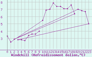 Courbe du refroidissement olien pour Lake Vyrnwy