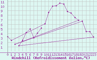 Courbe du refroidissement olien pour Saint-Mdard-d