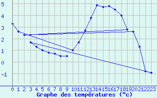 Courbe de tempratures pour Auch (32)