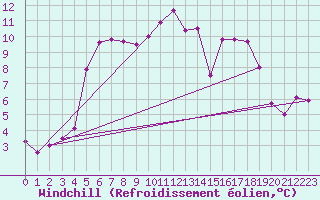 Courbe du refroidissement olien pour Cazaux (33)