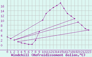 Courbe du refroidissement olien pour Herserange (54)